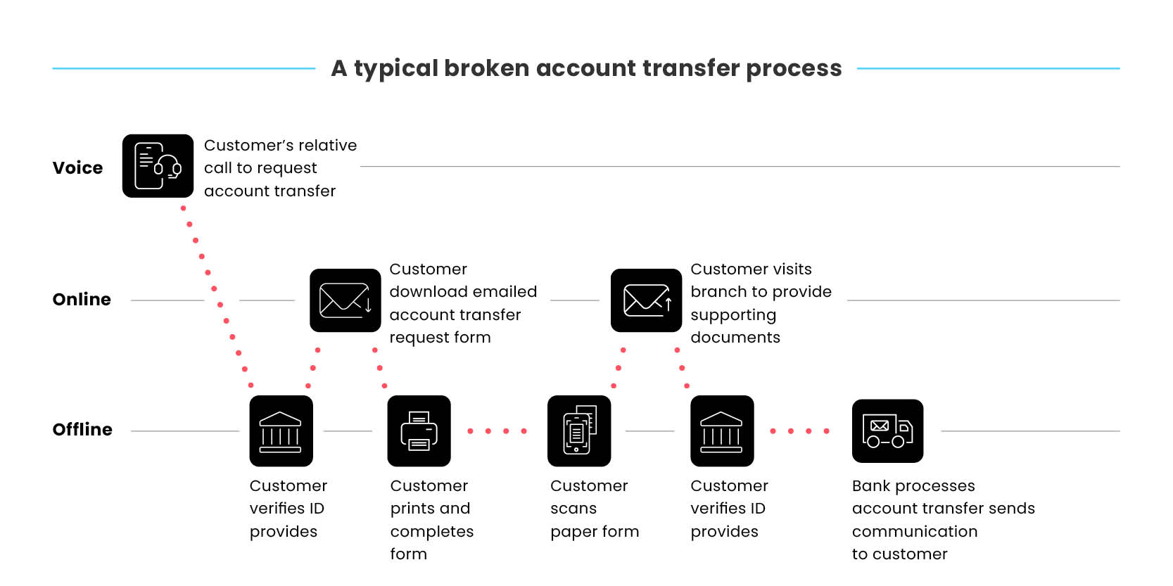 broken-journies-blog-images-bankning-A typical broken account transfer process