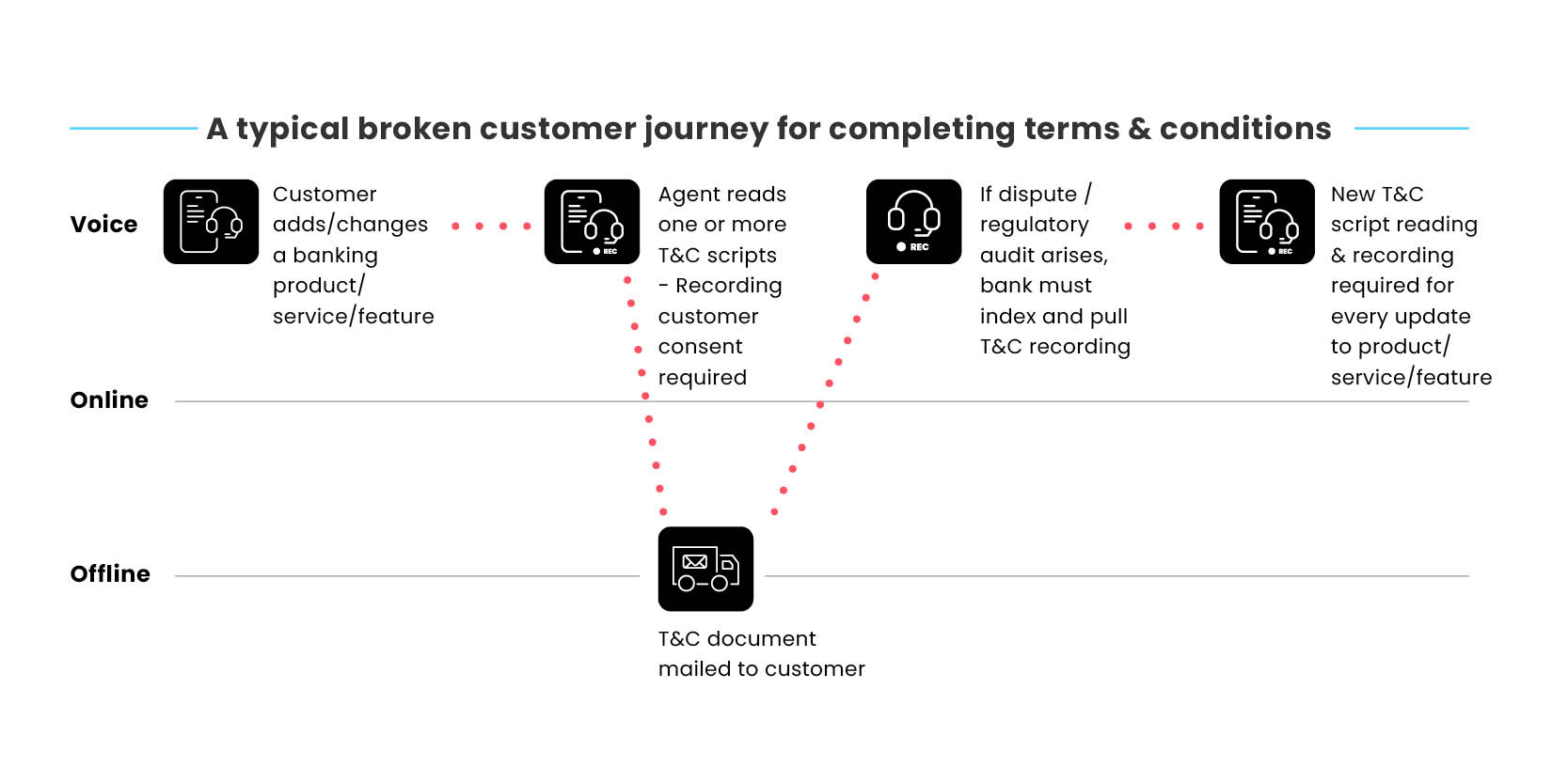 broken-journies-blog-images-bankning-A typical broken customer journey for completing terms & conditions 