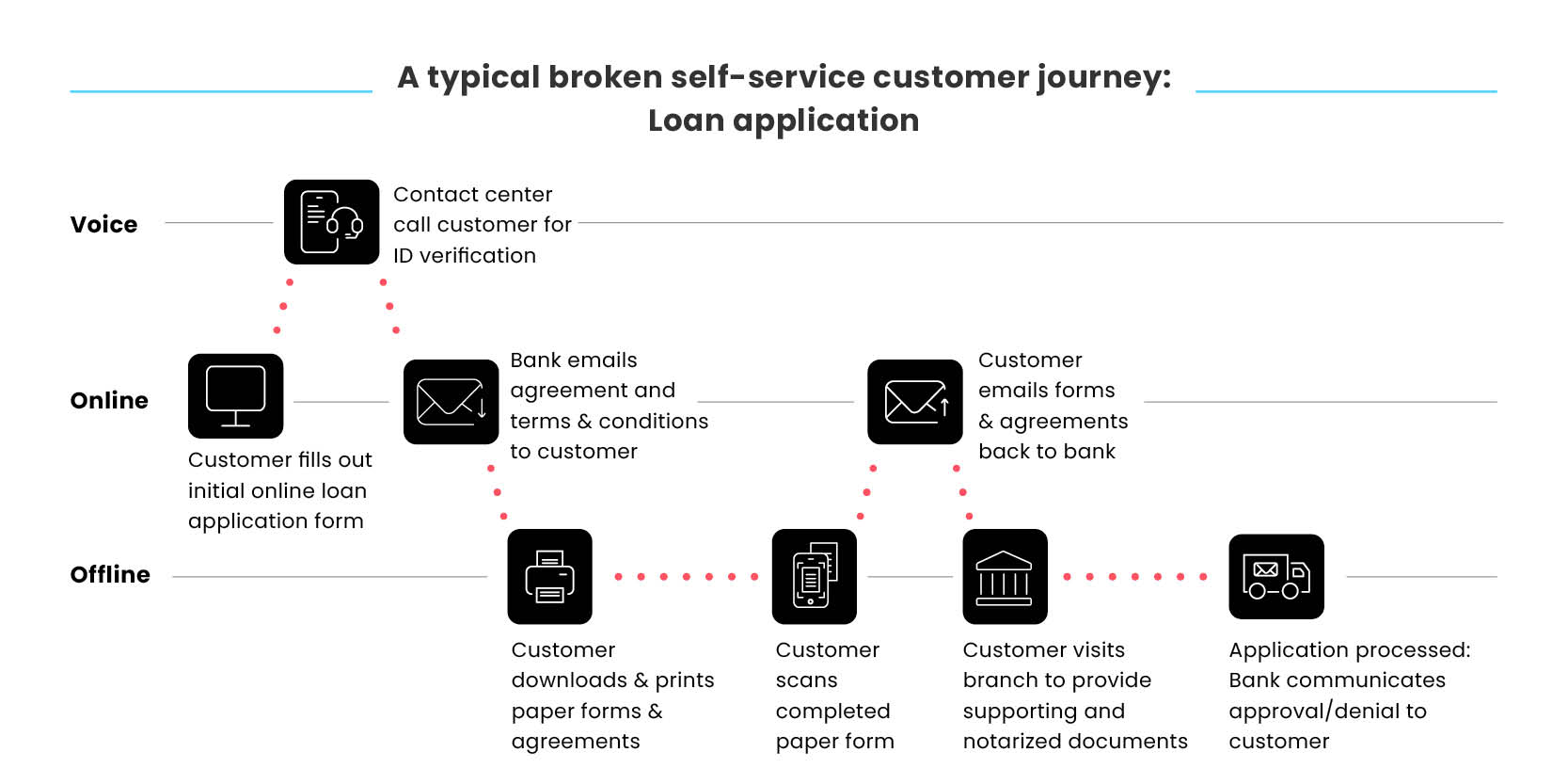 broken-journies-blog-images-bankning-A typical broken self-service customer journey- Loan application 