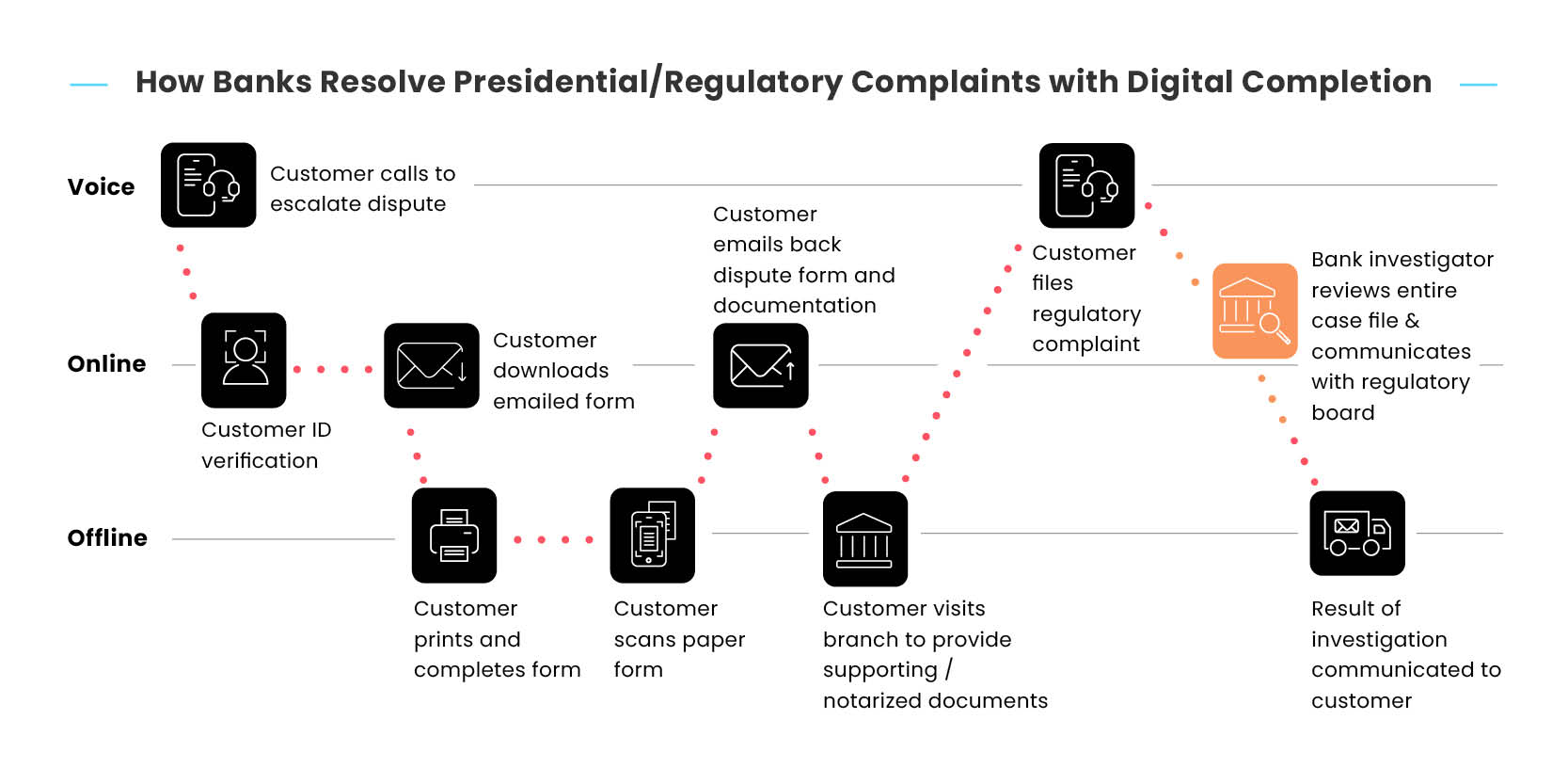 broken-journies-blog-images-bankning-How Banks Resolve PresidentialRegulatory Complaints with Digital Completion