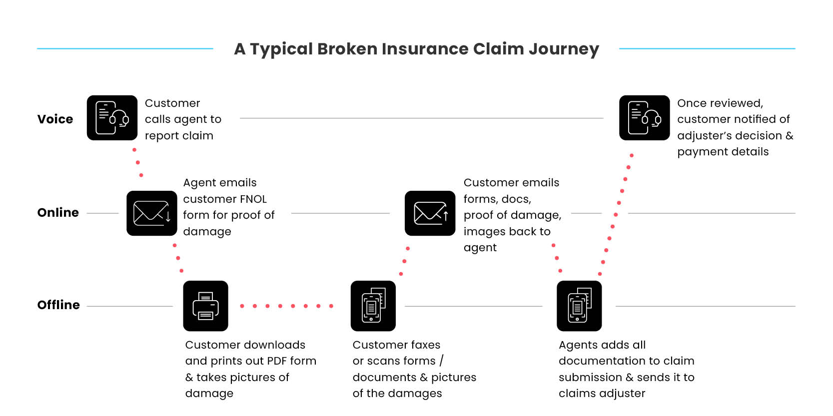 broken-journies-images-insurance-A Typical Broken Insurance Claim Journey